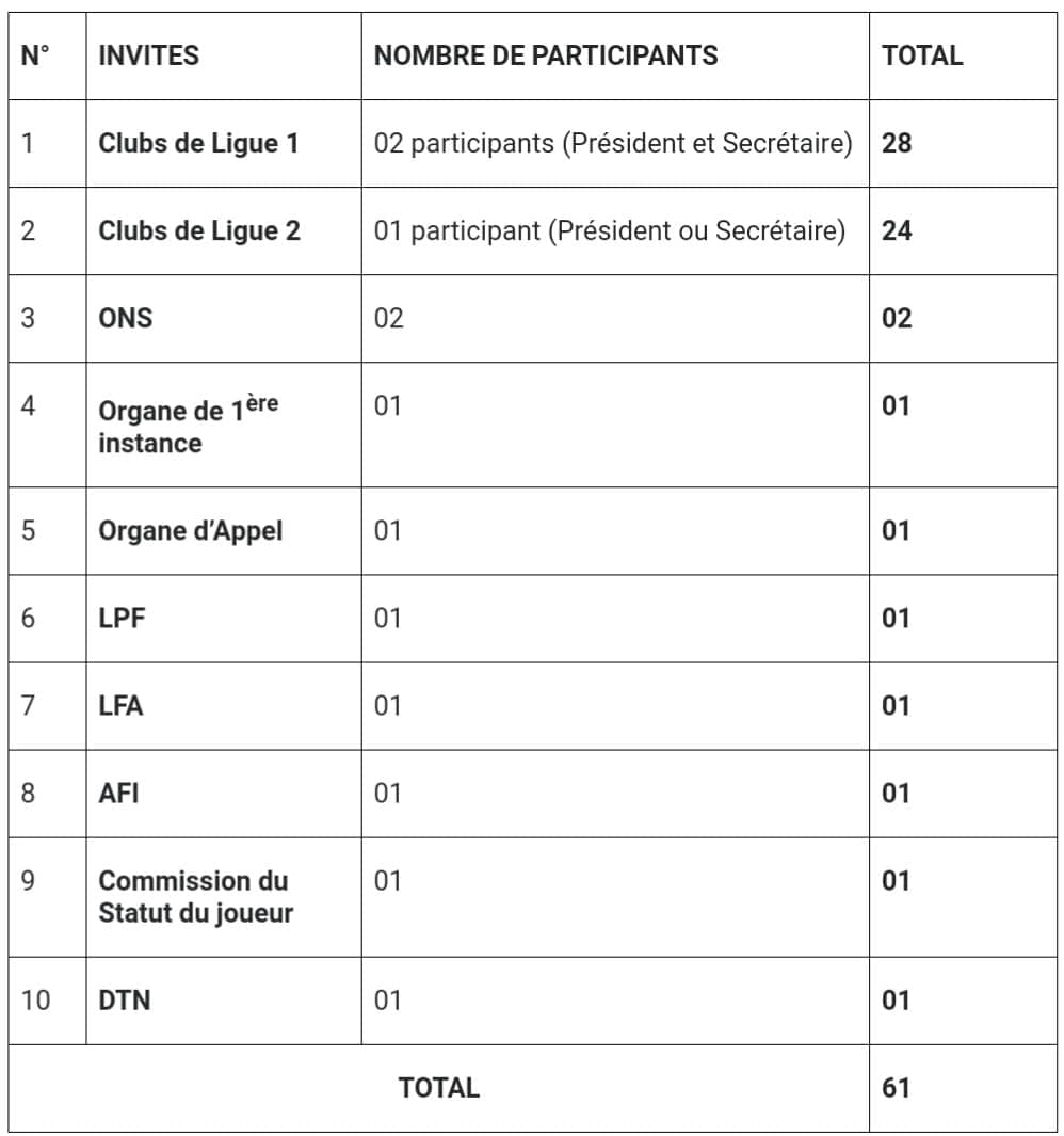 La liste des Responsables et d'organismes conviés à la cérémonie de la FIF