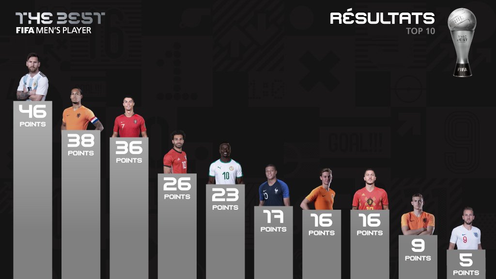 The Best 2019 : le top 10