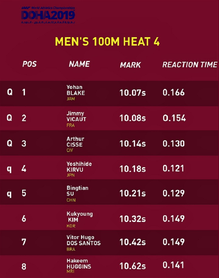 Qatar 2019 : Résultats des séries du 100m hommes