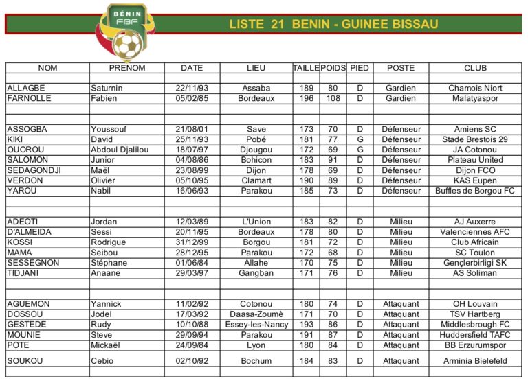 La liste de 21 joueurs Béninois