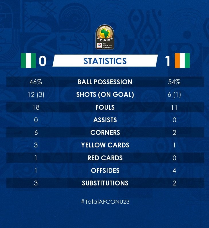 CAN (2019) U23 : Nigeria - Côte d'Ivoire (Statistiques)