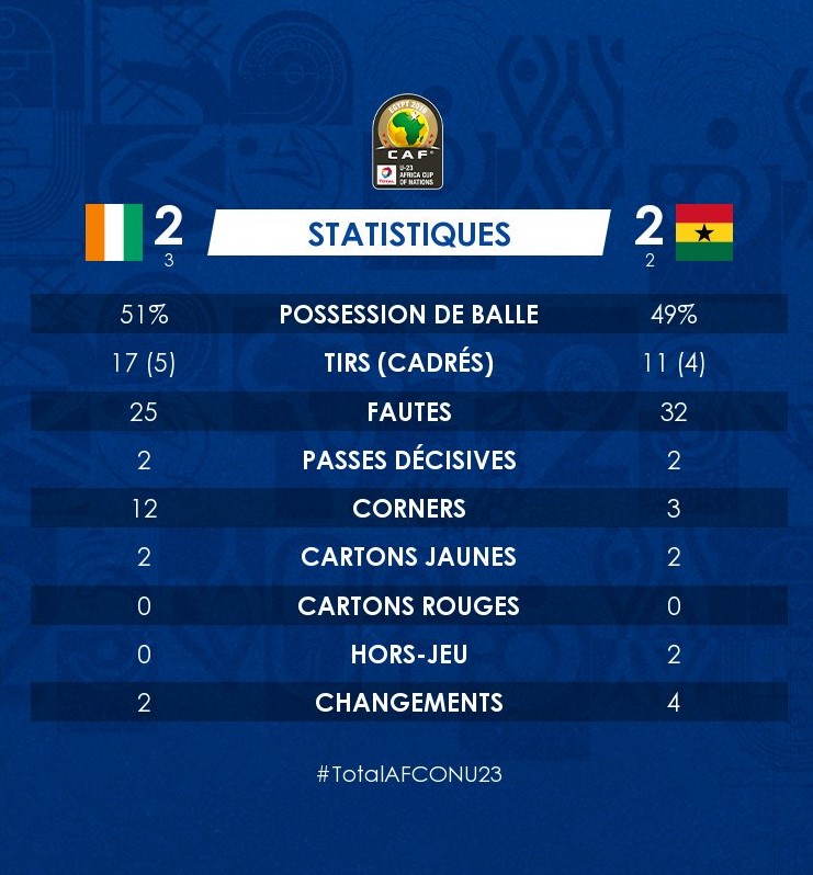 CAN 2019 U23 (1/2 finales) : ‘‘Côte d’Ivoire - Ghana’’