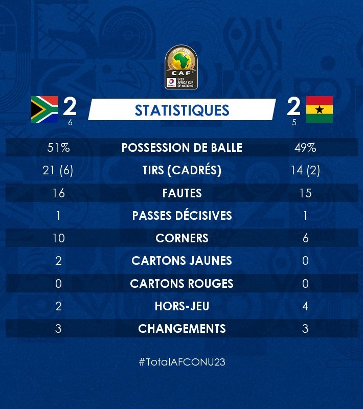 CAN 2019 U23 : Statistiques de la petite finale ‘‘Afrique du Sud – Ghana’’