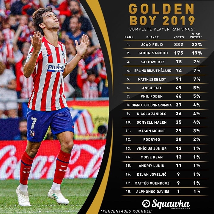 Résultat des votes du Golden Boy 2019