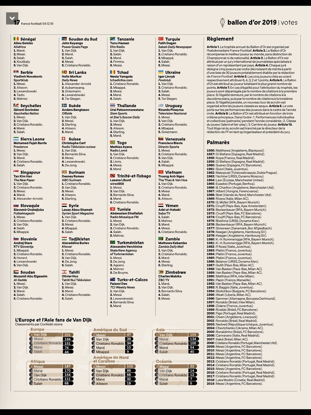 Ballon d'Or 2019 : Détails des votes (4/4) Ballon d'Or 2019 : Détails des votes (4/4)