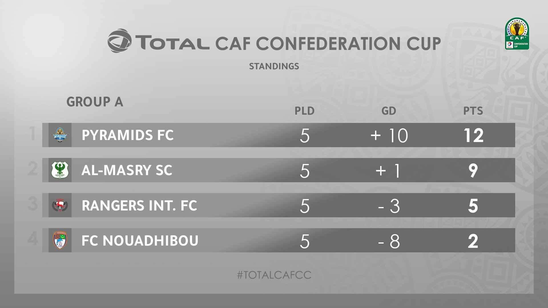 Groupe A