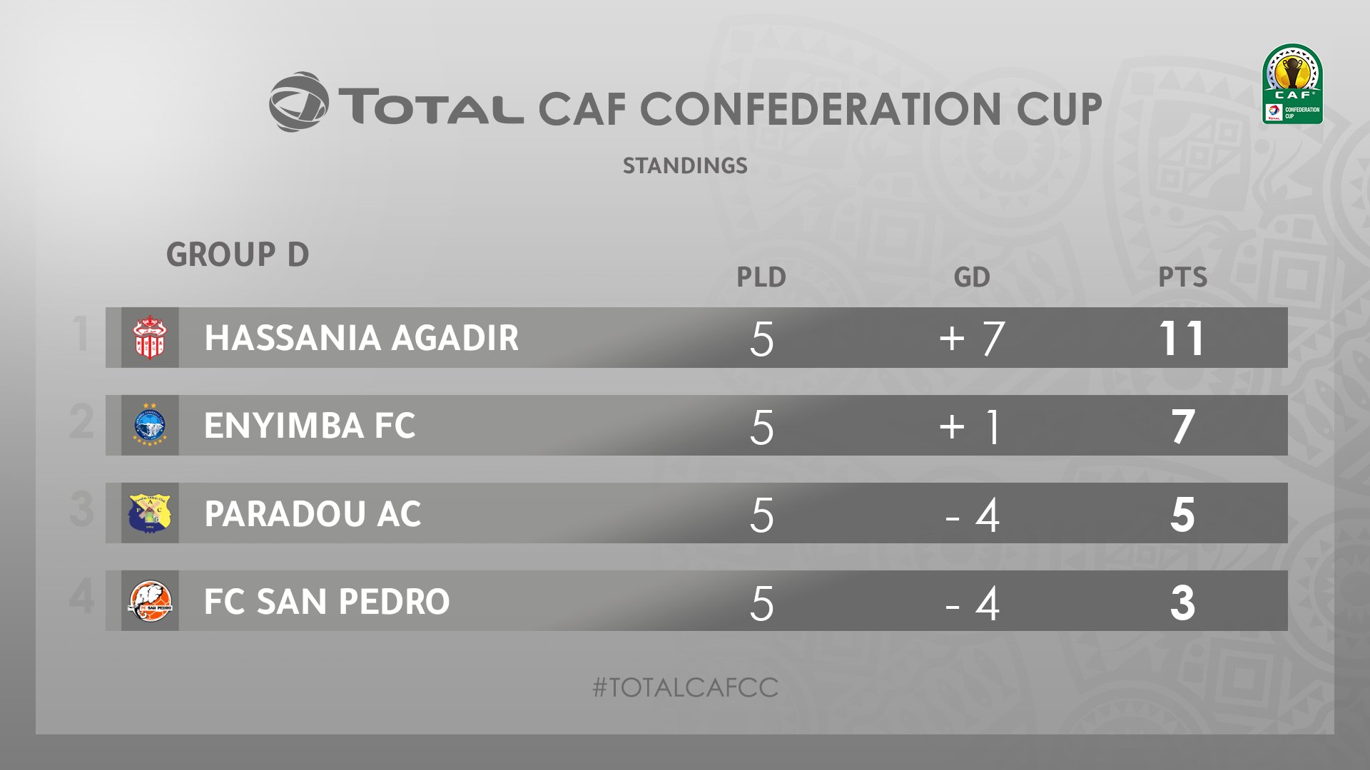 Groupe D