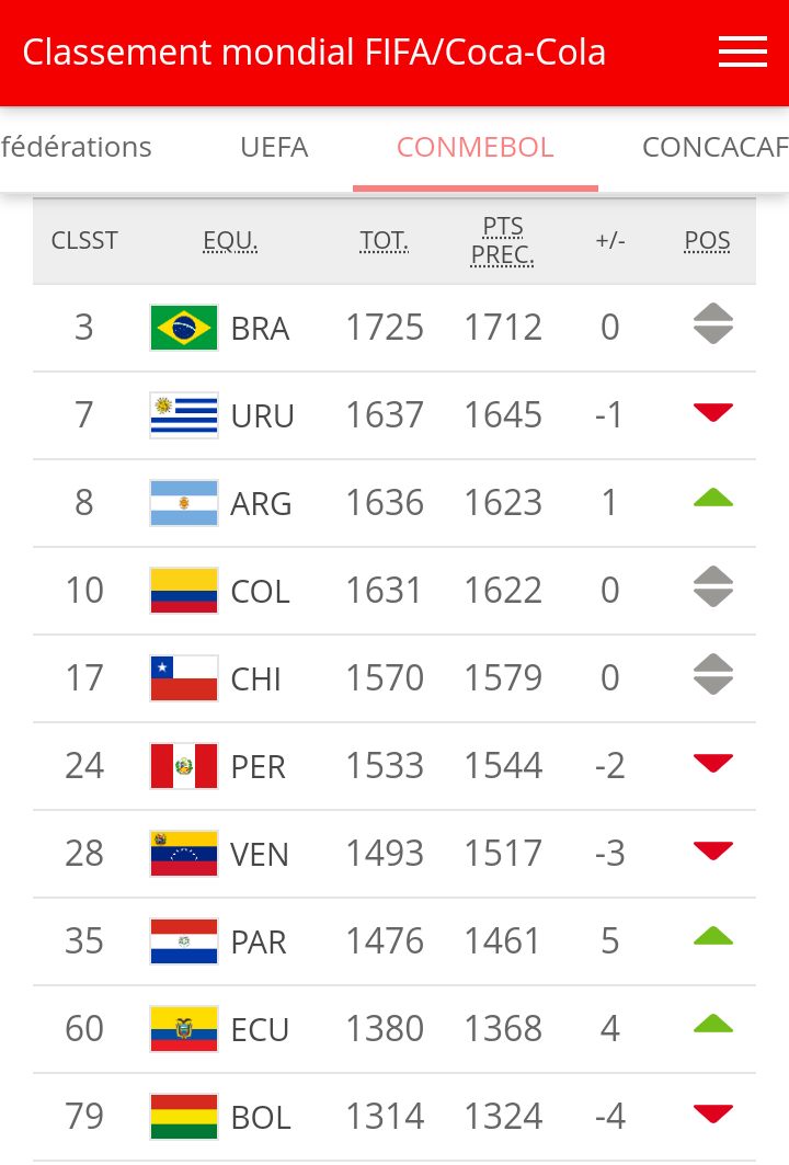 Classement FIFA du 22 octobre 2020 : Amérique du Sud (CONMEBOL) Classement FIFA du 22 octobre 2020 : Amérique du Sud (CONMEBOL)