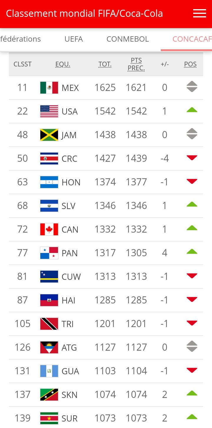 Classement FIFA du 22 octobre 2020 : Amérique du Nord, Amérique centrale et Caraïbes (CONCACAF) Classement FIFA du 22 octobre 2020 : Amérique du Nord, Amérique centrale et Caraïbes (CONCACAF)