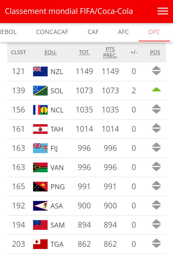 Classement FIFA du 22 octobre 2020 : Océanie (OFC) Classement FIFA du 22 octobre 2020 : Océanie (OFC)