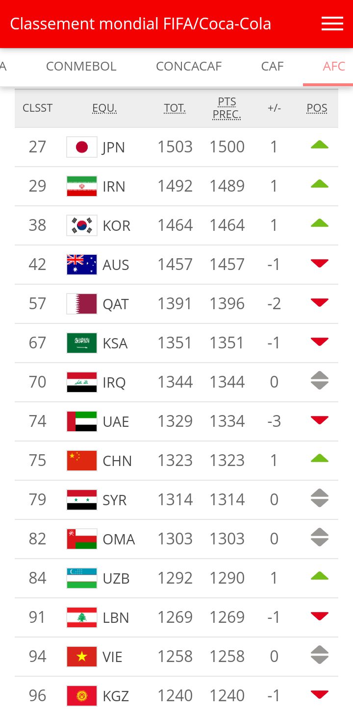 Classement FIFA du 22 octobre 2020 : Asie (AFC) Classement FIFA du 22 octobre 2020 : Asie (AFC)