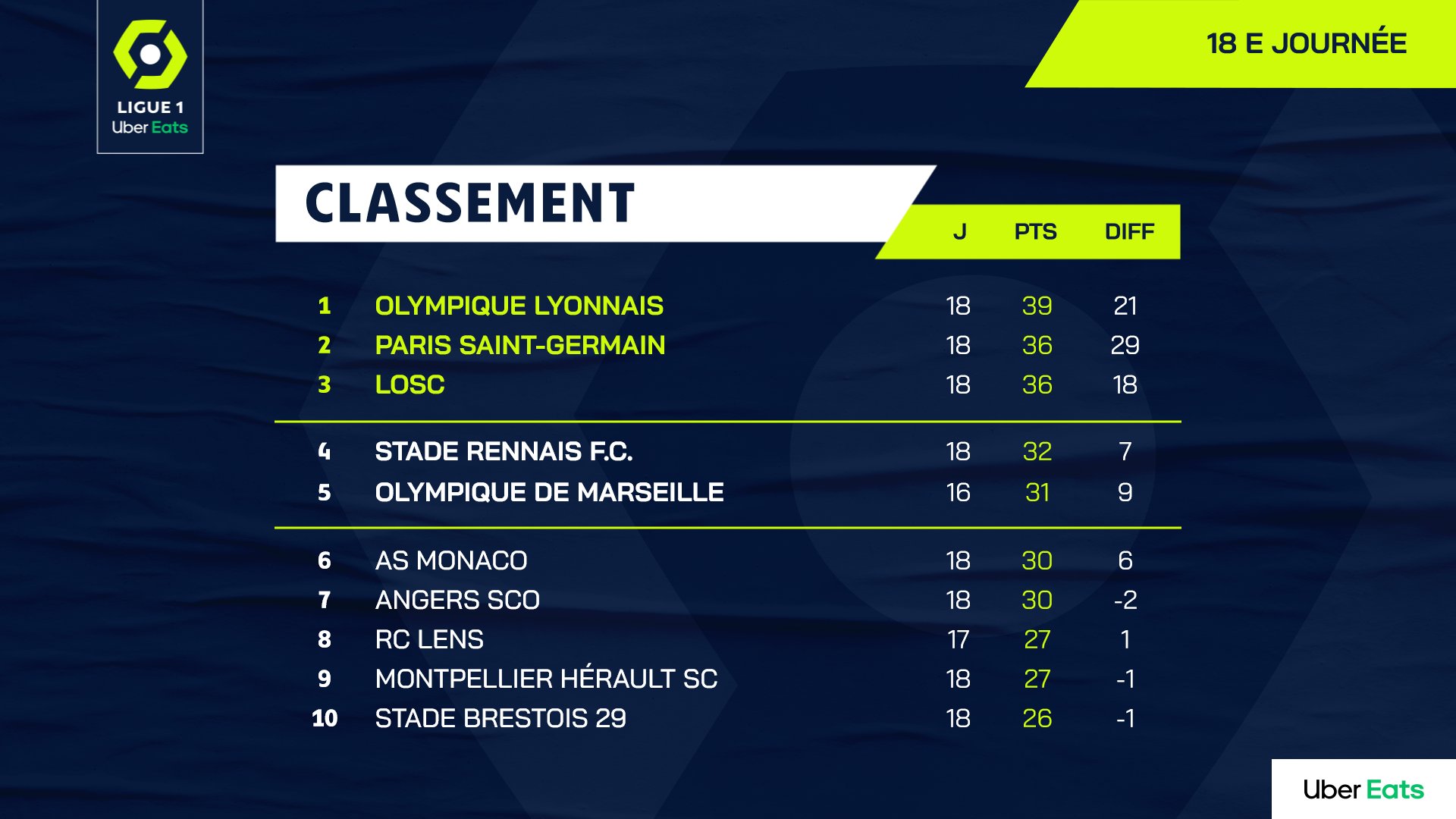 France (L1) : le haut du classement France (L1) : le haut du classement