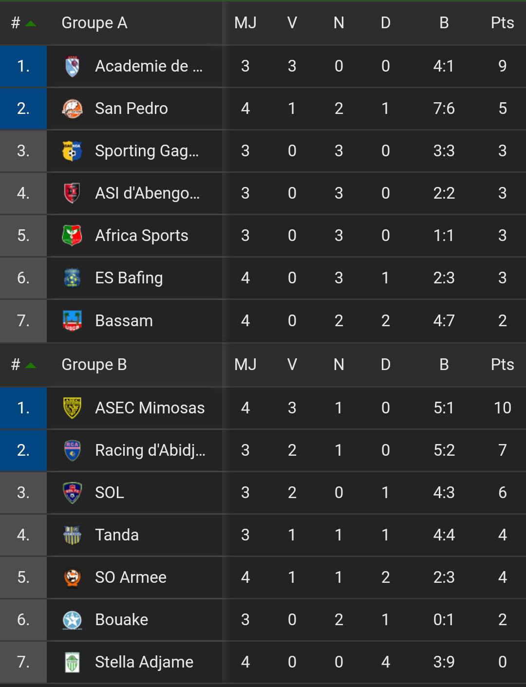 LONACI Ligue 1 ??⚽ : Classement des poules après 4 journées LONACI Ligue 1 ??⚽ : Classement des poules après 4 journées