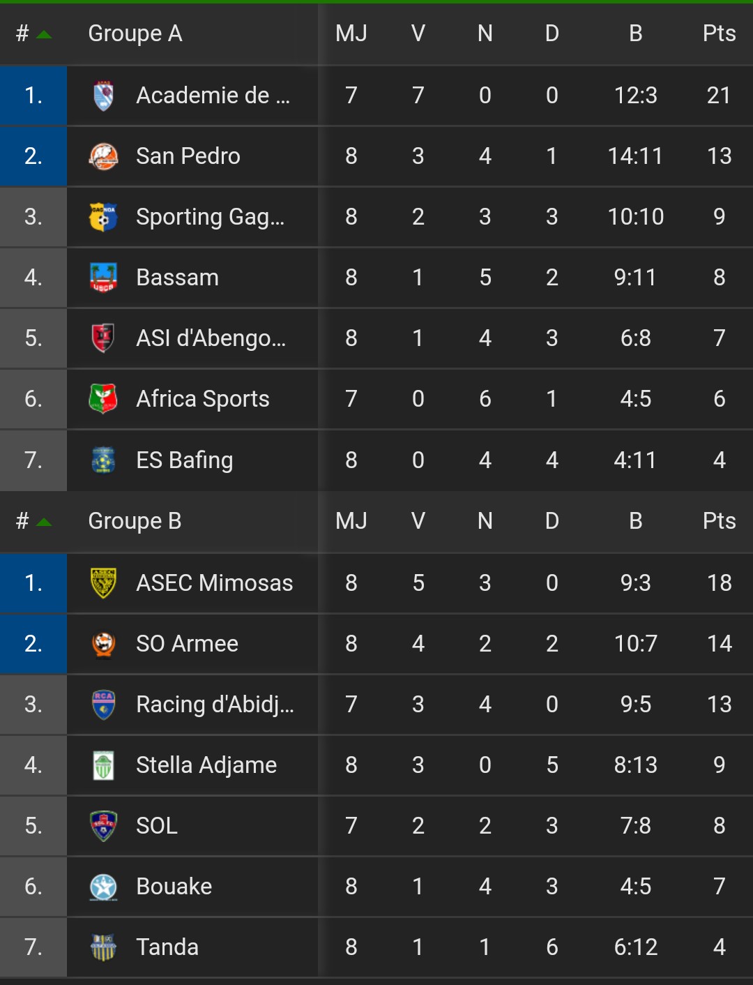 LONACI Ligue 1 : Classement après 9 journées
