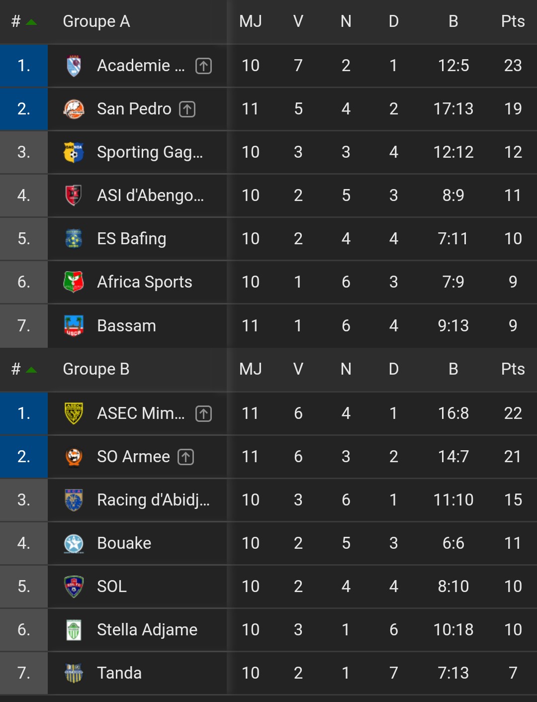 LONACI Ligue 1 ??⚽ : Classement au terme de la 12è journée LONACI Ligue 1 ??⚽ : Classement au terme de la 12è journée