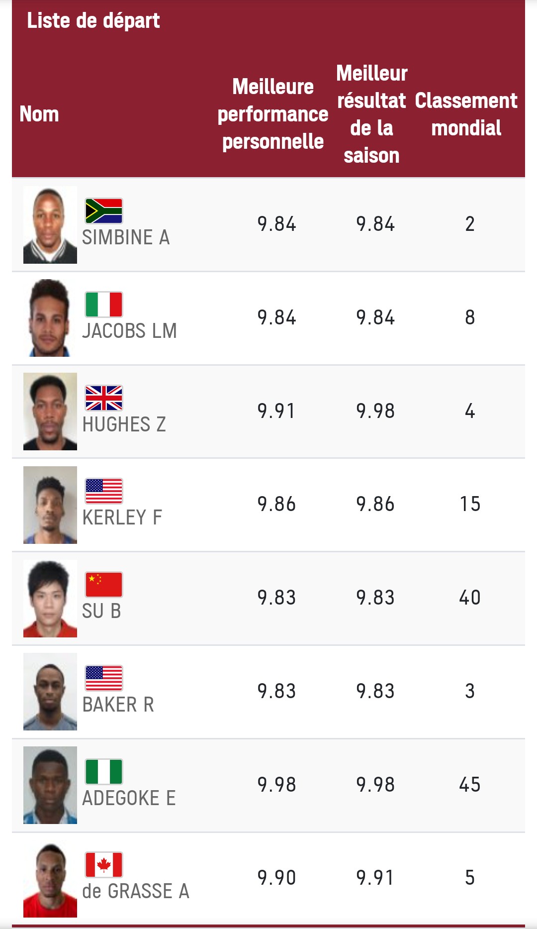 Les finalistes pour le 100m hommes