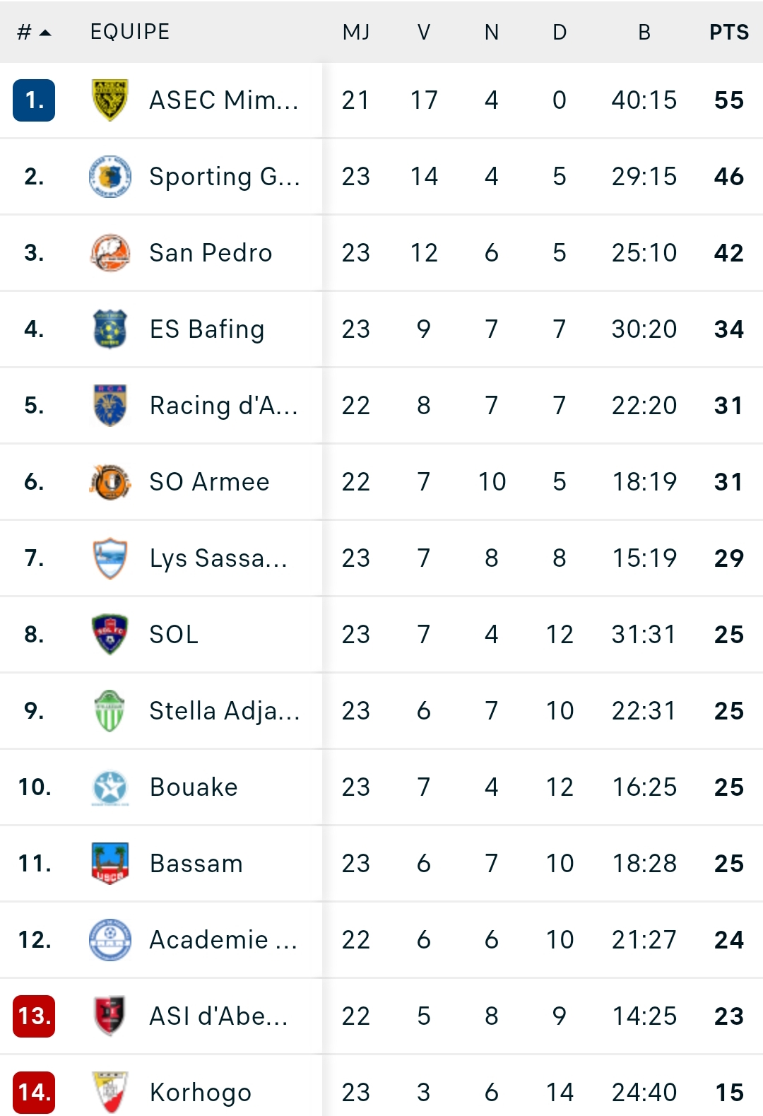 Classement à la 23è journée (sur 26) Classement à la 23è journée (sur 26)