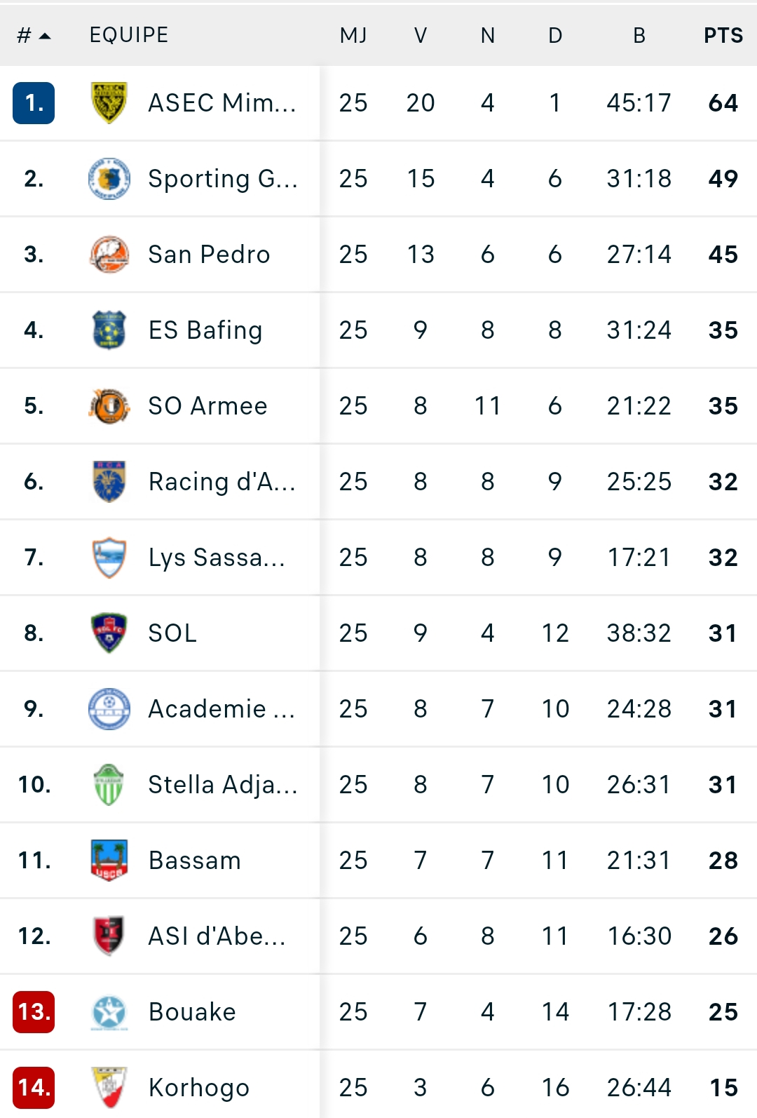 Classement à la 25è journée Classement à la 25è journée