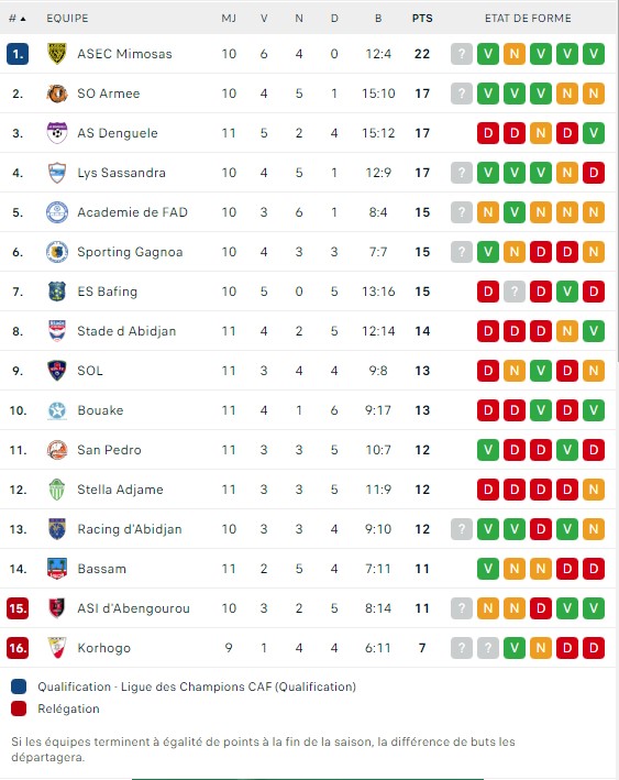 Classement provisoire Classement provisoire
