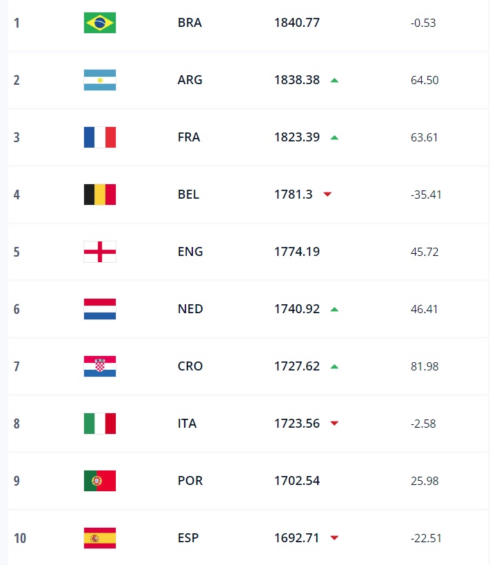 Top 10 mondial Top 10 mondial