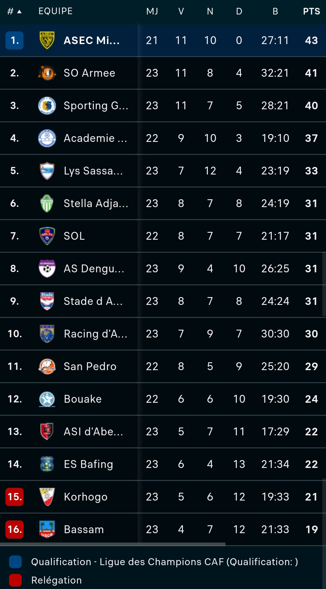 Ligue 1 LONACI : Classement actualisé Ligue 1 LONACI : Classement actualisé