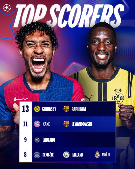 UEFA LDC : Guirassy et Raphinha sont les meilleurs buteurs de la saison avec 13 réalisations chacun UEFA LDC : Guirassy et Raphinha sont les meilleurs buteurs de la saison avec 13 réalisations chacun