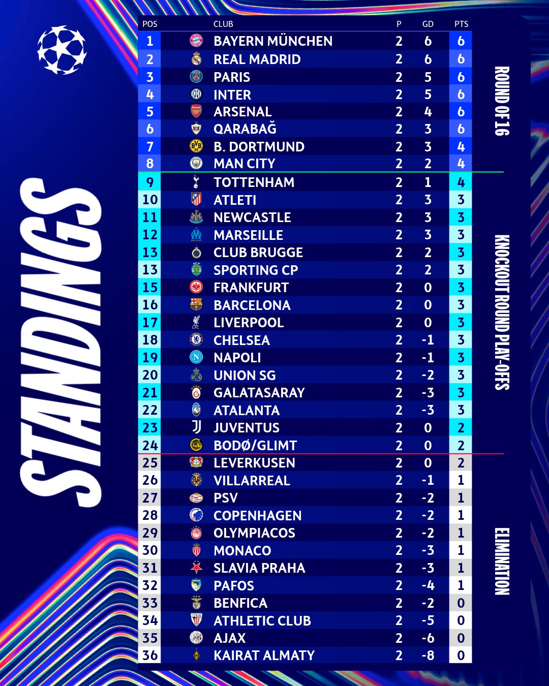 Classement de la Ligue des Champions Classement de la Ligue des Champions
