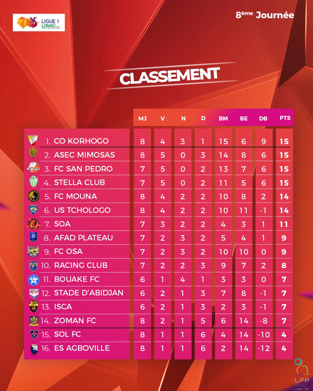 Classement provisoire