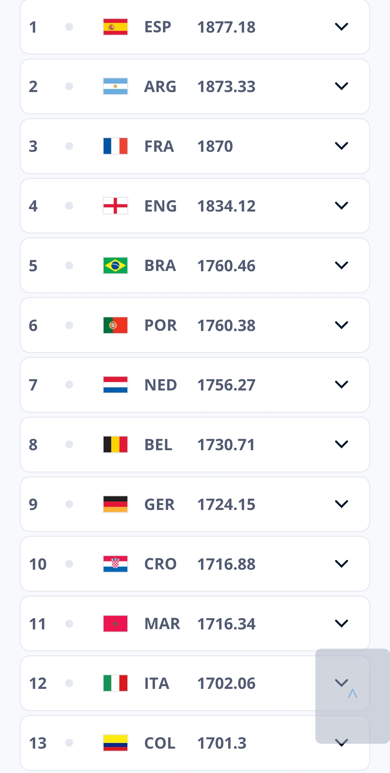 Classement FIFA : Mondial