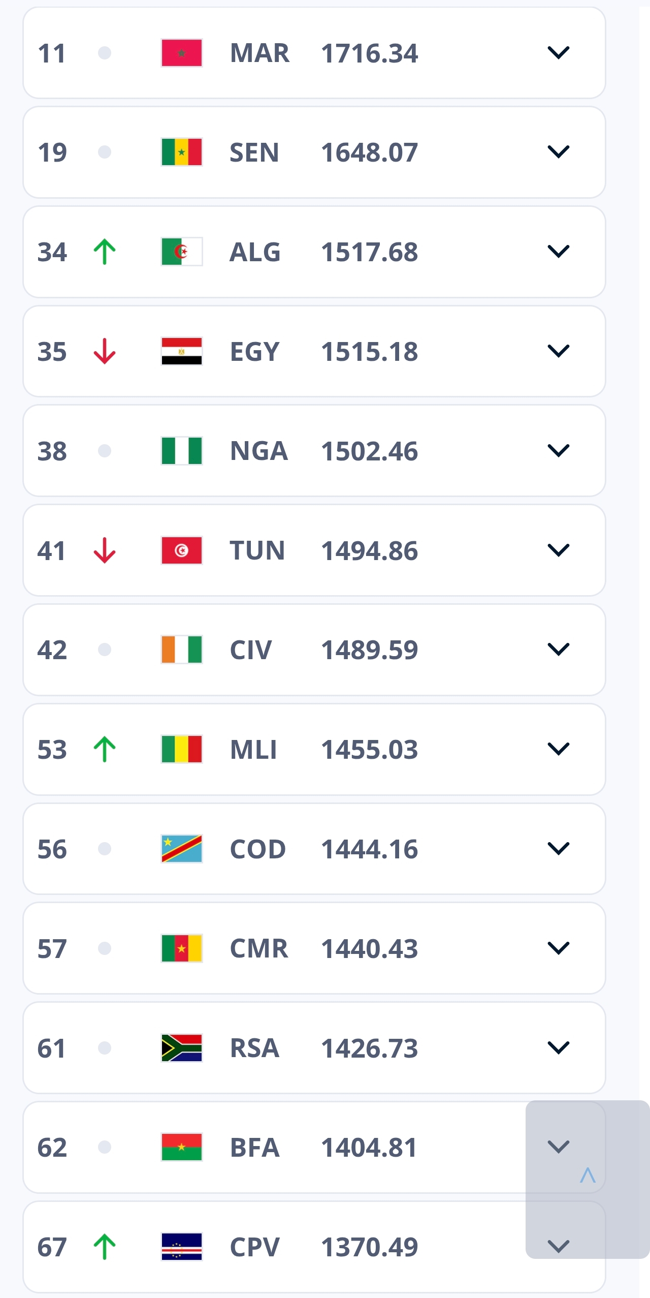 Classement FIFA : Afrique