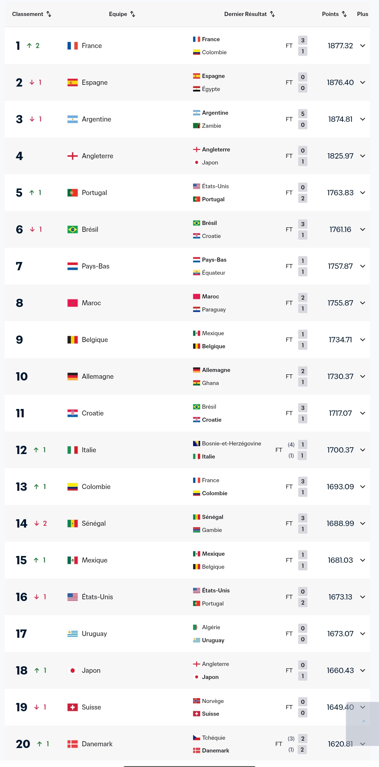 Classement FIFA : Mondial (Top 20)
