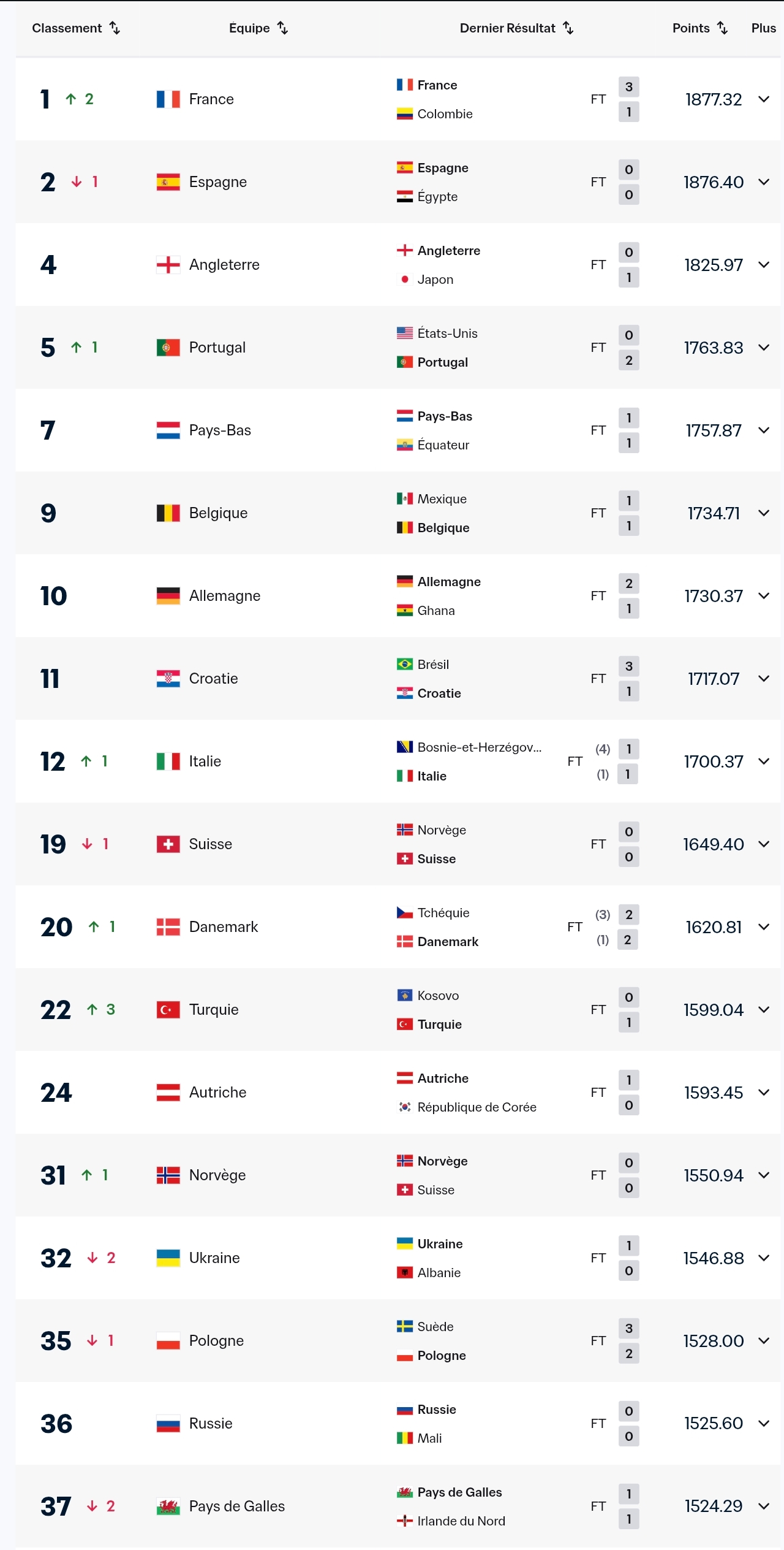 Classement FIFA : UEFA