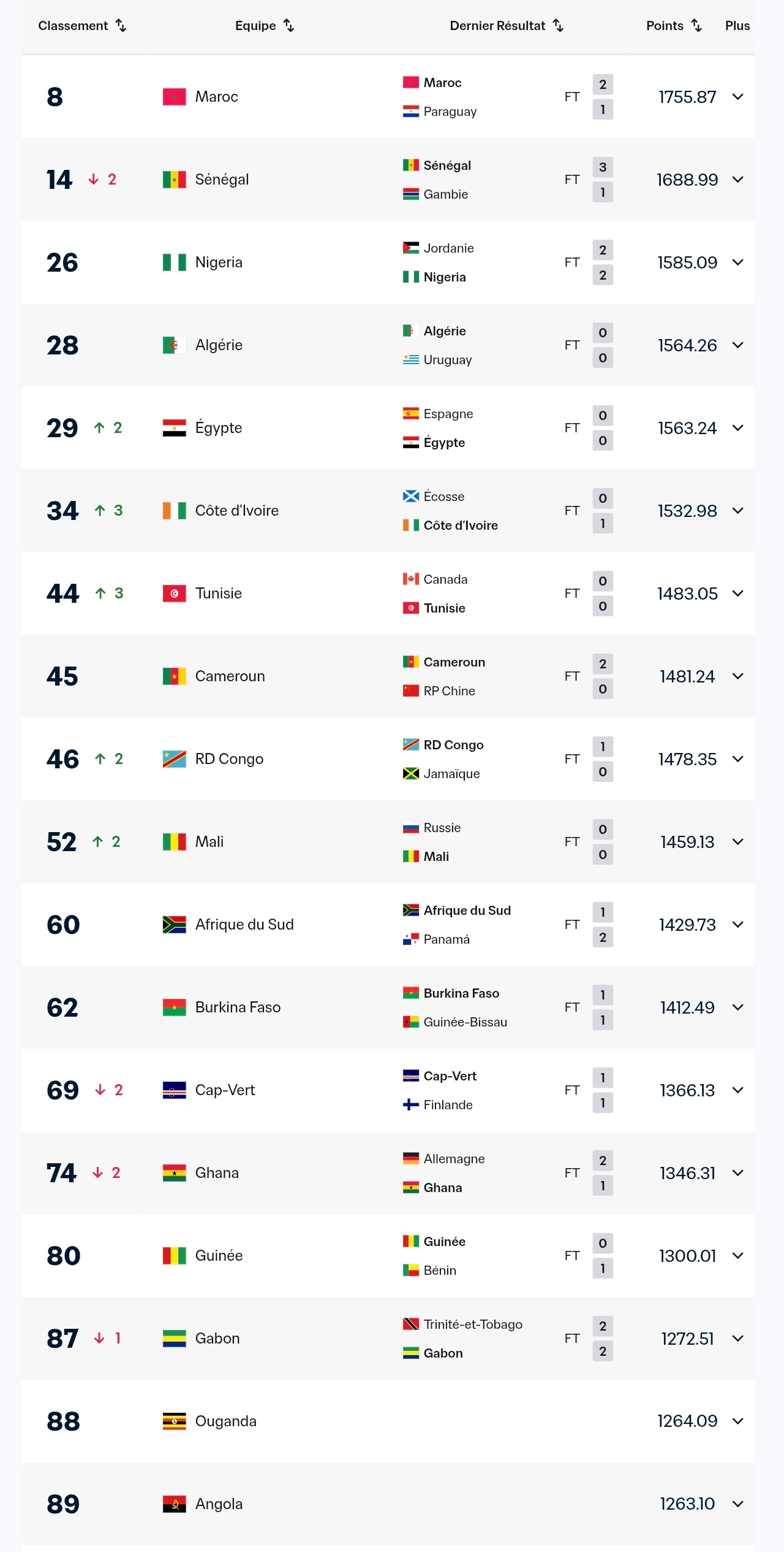 Classement FIFA : CAF