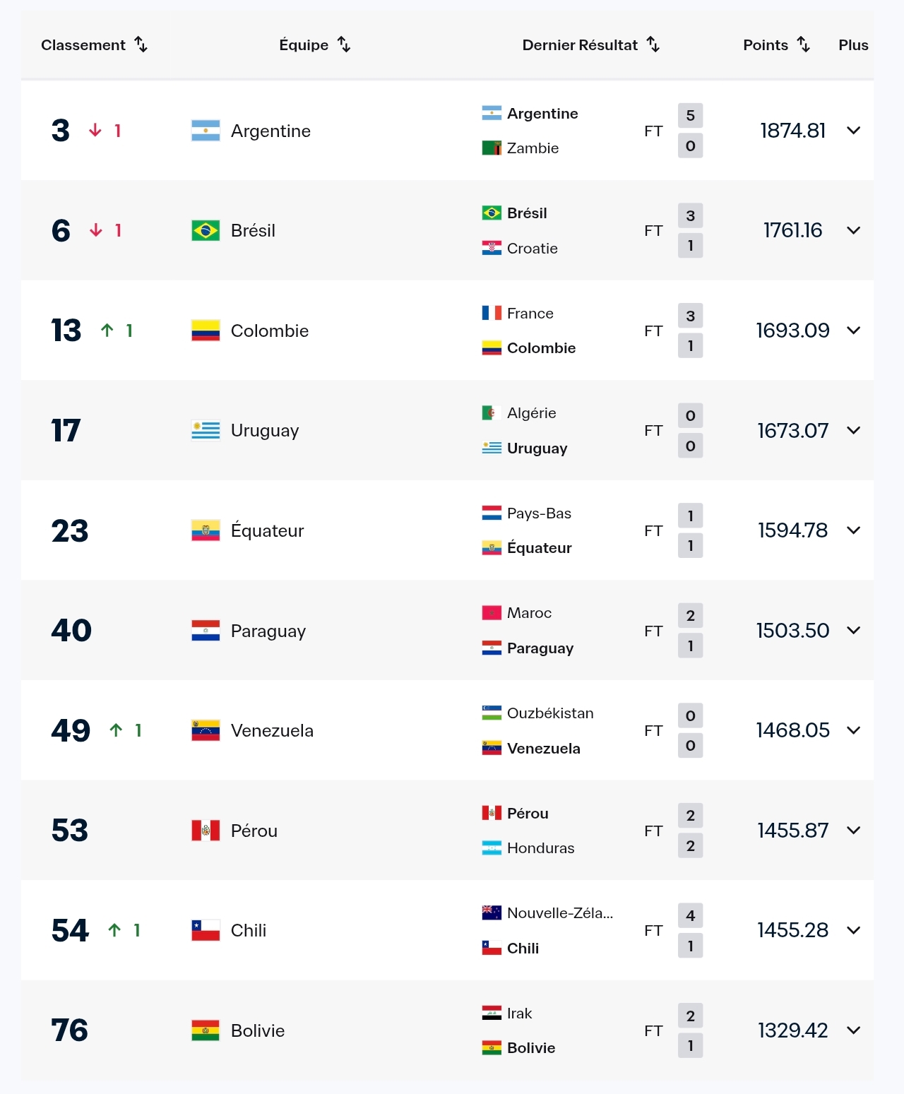 Classement FIFA : CONMEBOL