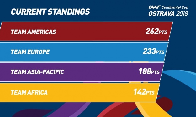 Athlétisme : classement final de la Coupe Continentale Ostrava 2018 Athlétisme : classement final de la Coupe Continentale Ostrava 2018