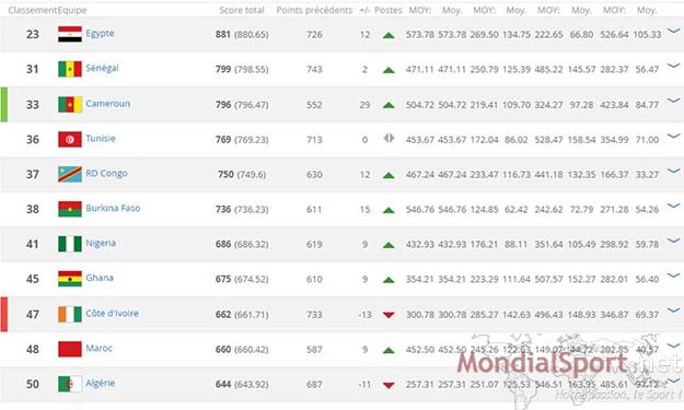 Classement FIFA - Février 2017 : zone Afrique (1)