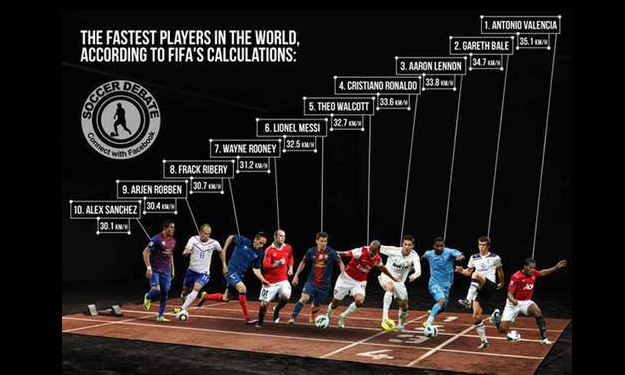 La FIFA a sorti un classement des dix joueurs les plus rapides balle au pied