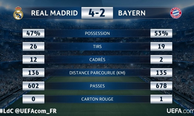 Les stats Real Madrid VS Bayern Munich